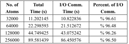 TABLE TIMING FIGURES OF THE TION COSTS ON MDVII.   MACHINE INCLUDING I/O COMMUNICA-TWO MAXWELL NODES 