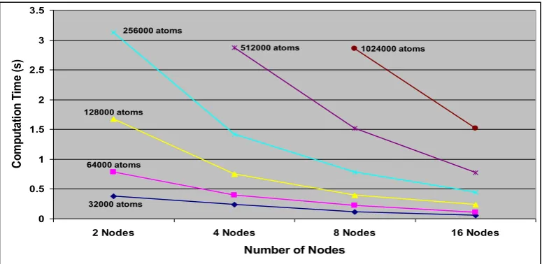 Figure 13.   Scaling performance of the MD machine on different numbers of nodes of the Maxwell for the given numbers of atoms 
