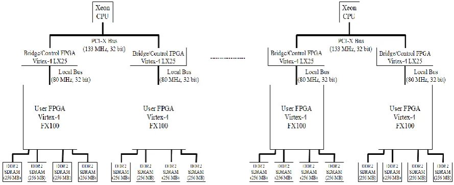 Figure 2.   Sytem connection diagram of our special-purpose parallel machine for Molecular Dynamics simulations 
