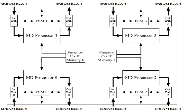 Figure 4.   (a) Internal format of the numbers used in our design (b) Layout of a memory portion in the first region of a SDRAM bank stor-ing the coordinates and electric charge of a particle i (c) Layout of another memory portion in the first region of a 