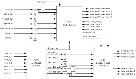 Figure 5.   Functional block diagram of a Molecular Dynamics processor 