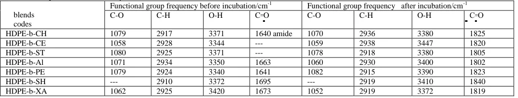 Table 1: IR frequencies of HDPE and polymers Wave number (cm) 