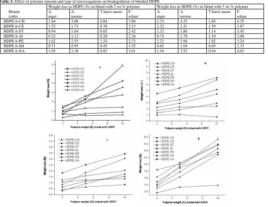 Table 3: Effect of polymer amount and type of microorganism on biodegrdation of blended HDPE Blends codes 