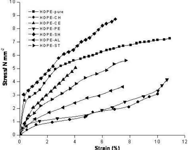 Fig. 3: Stress-strain curves of pristine HDPE and its blends using 10 wt % of different polymers after seeding with fungi (A