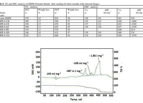 Table 5: TG and DSC analysis of HDPE-Polymer blends after seeding for three months with selected fungus.TG analysis DSC analysis 