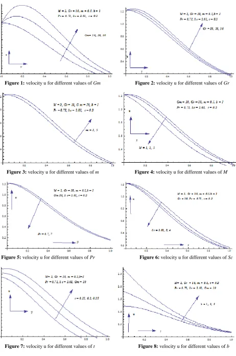 Figure 1:     velocity u for different values of Gm                           Figure 2: velocity u for different values of Gr 