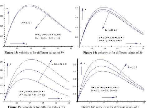 Figure 12: velocity w for different values of M 
