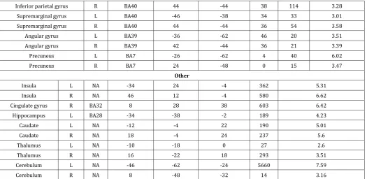 Table 2: Brain activation foci revealed by four semantic judgment tasks vs. rest condition (p<0.001 uncorrected, FDR corrected at cluster level).