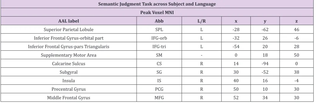Table 3: Regions of Interest (ROI) for further comparison of L1 and L2 related activations.