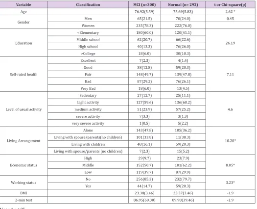 Table 2: Effects of 12-week combined cognitive and exercise interventions on  physical, cognitive function and health-related QOL.