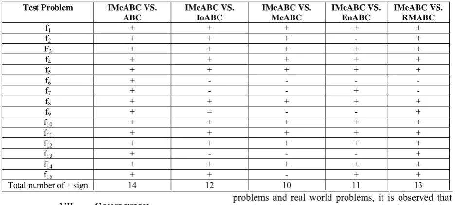 TABLE III SUMMARY OF TABLE II OUTCOME