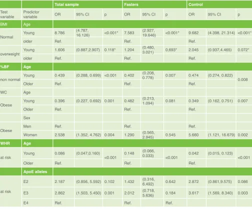 Table 4.  Logistic regression model for BMI, %BF, WC and WHR in study population