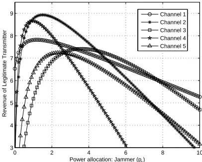 Fig. 3: The revenue of the legitimate transmitter against