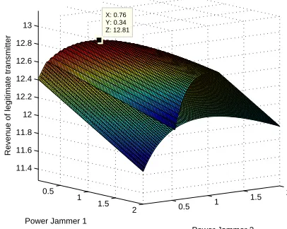 TABLE 3: The optimal power allocation policy of the private jammers with ﬁxed interference prices µachievable secrecy rates and revenues of legitimate transmitter