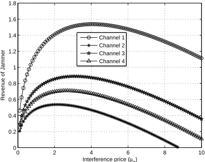 Fig. 7: The revenue of the jammer with different interferenceprices for different sets of channels.