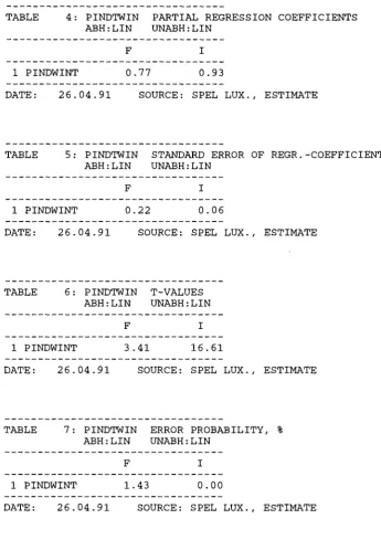 TABLE 4: PINDTWIN PARTIAL REGRESSION COEFFICIENTS ABH:LIN UNABH:LIN 