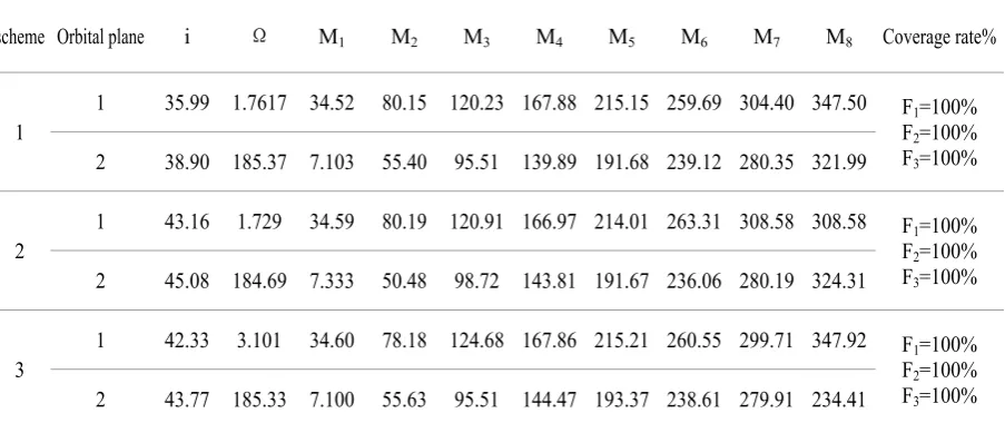 TABLE CONSTELLATION PARAMETERS OF OPTIMIZING 4 OMEA 