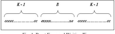 Fig. 1  Burst Error and Waiting Time 