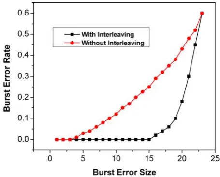 Fig. 5 Trial results with and without Interleaving 
