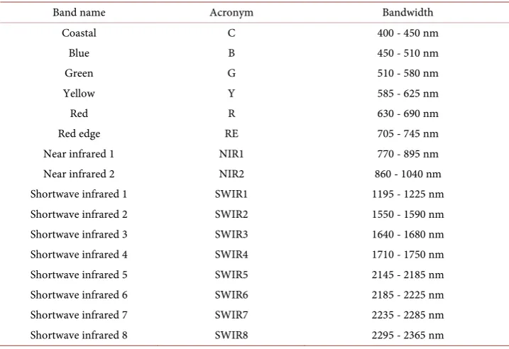 Table 1. Sixteen-spectral bands simulating World View 3 satellite sensor spectral bands