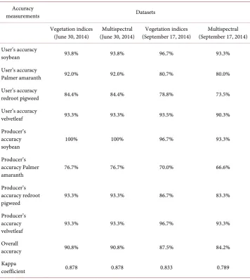 Table 3. Accuracy results for the cforest classifications for each dataset. 
