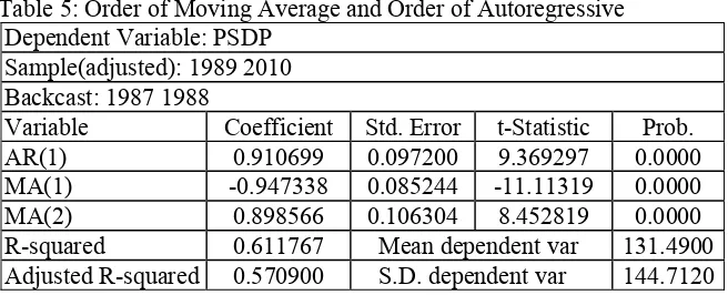 Table 5: Order of Moving Average and Order of Autoregressive  