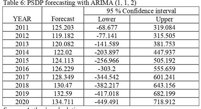 Table 6: PSDP forecasting with ARIMA (1, 1, 2) 