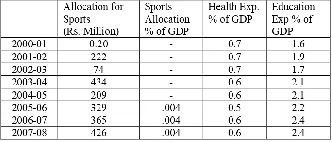 Table 1: Expenditure on Social Services Including Sports as Percentage of GDP 