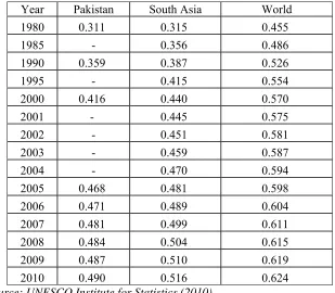 Table 2: Human Development Index at Pakistan, South Asia and World Level 