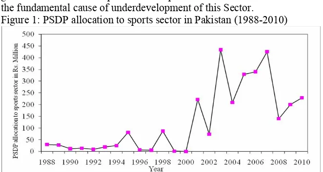 Figure 1: PSDP allocation to sports sector in Pakistan (1988-2010) 