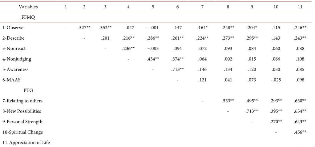 Table 1. Bivariate correlations between Posttraumatic Growth and the Iowa Traumatic Response Inventory