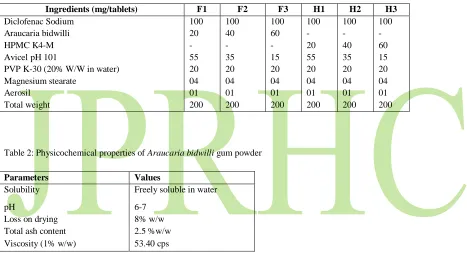 Table 2: Physicochemical properties of  