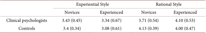 Table 1. Mean scores (SDs) of the Rational-Experiential 
