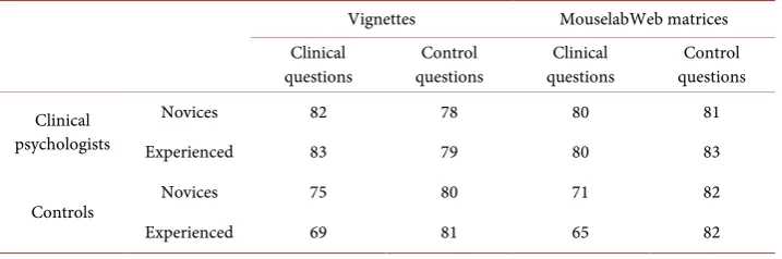 Table 2. Mean accuracy percentages. 