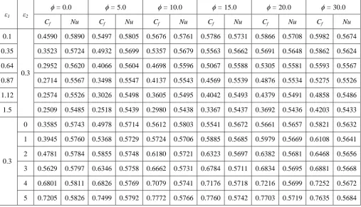 Table-1: Values of f′′( ,0)ξ and −θ ξ′( ,0)  for different φ, ε1 and ε2 ( Pr  = 0.71, γ = 0.2, ξ = 1.0)