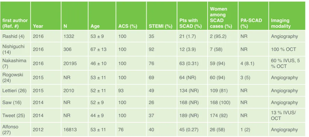 Table 1. Prevalence of SCAD  