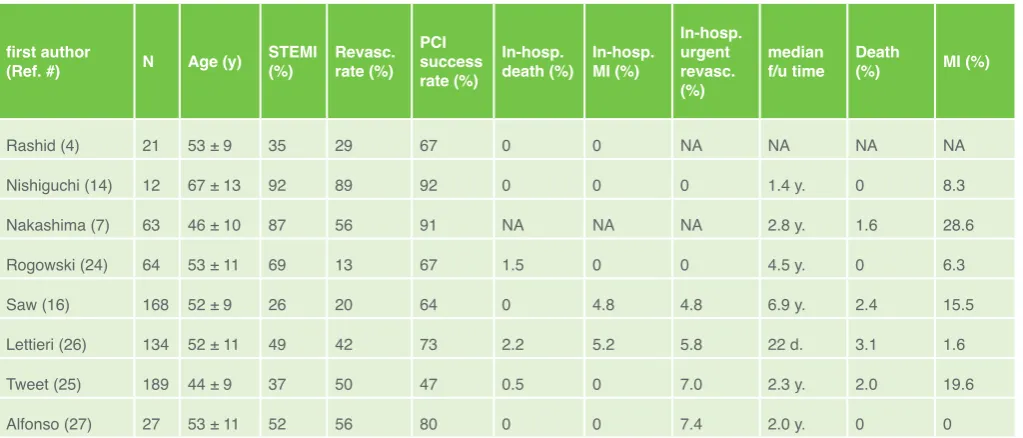 Table 2. Advantages and disadvantages of optical coher-ence tomography over angiography for SCAD imaging