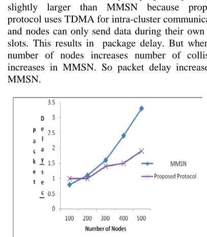 Figure 6.  Packet delay 