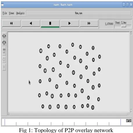 Fig 1: Topology of P2P overlay network  