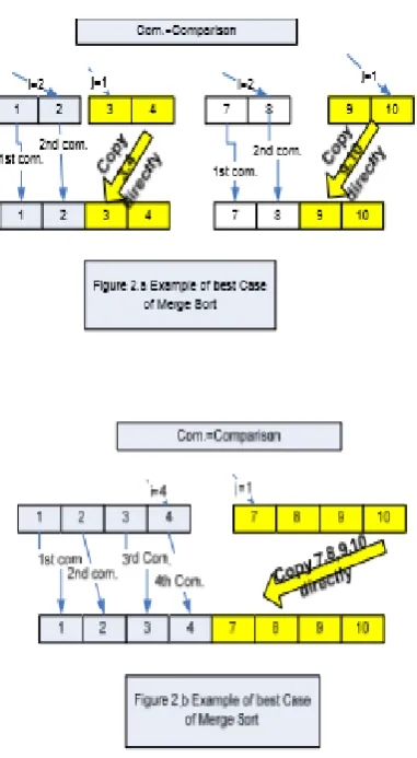 Figure 5 shows Merge Sort algorithm is significantly faster than Insertion Sort algorithm for great size of array