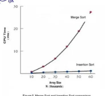 table 1, we found that difference between merge and insertion sort is statistically significant with 95% confident