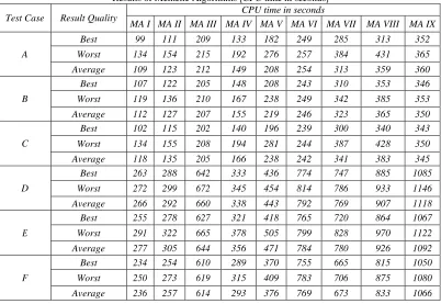 table 2 show that the wire lengths are reduced as much as 12-15% in case of MA-IX.  Table - 2 Results of Memetic Algorithms [wire length in µm] 