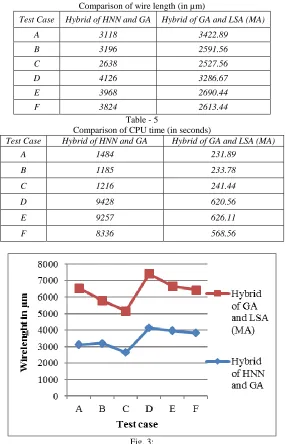 Table - 4  Comparison of wire length (in µm) 