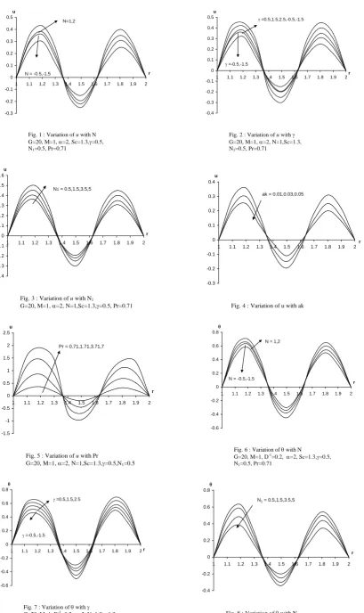 Fig. 8 : Variation of θ with N1 G=20, M=1, D-1=0.2, α=2, N=1,Sc=1.3,γ=0.5, Pr=0.71 