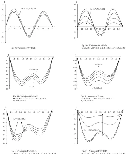 Fig. 13 : Variation of C with N1 G=20, M=1, D-1=0.2, α=2, N=1,Sc=1.3,γ=0.5, Pr=0.71 
