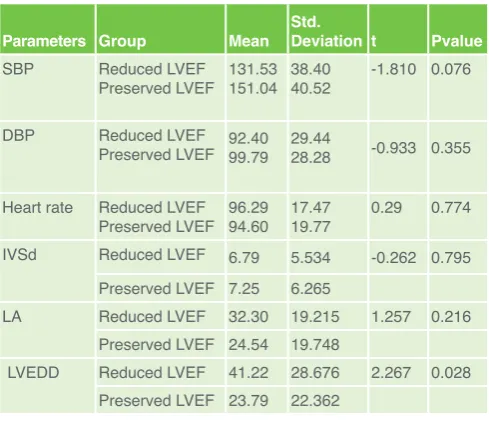 Table 1 Age group, sex and LVEF distribution