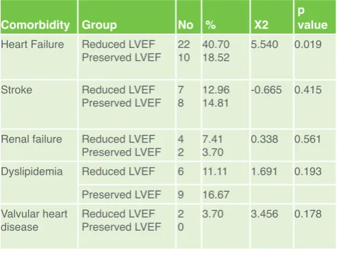 Table 4.  Antihypertensive use among the patients 