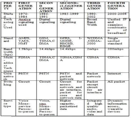 TABLE 1 : COMPARISON BETWEEN 1G, 2G, 3G AND 4G 