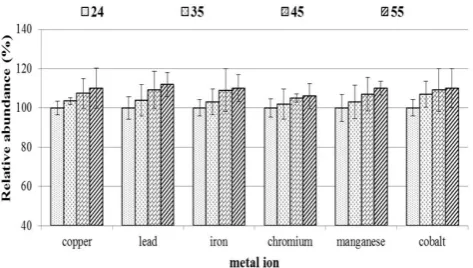 Figure 4. The effect of temperature of water on extractability and leaching of the metal ions