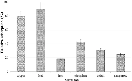 Figure 5. The adsorption capacity of the sample soil for different metal ion standard solution
